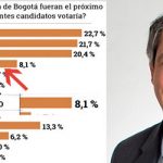 Sorpresa en encuesta: Rodrigo Pardo aparece con 8,1%