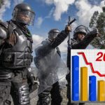 A 16 se reducen los colombianos que no han sido golpeados por el ESMAD
